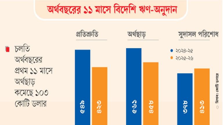 বিদেশি ঋণের সুদাসল পরিশোধ ছাড়াল ৪০০ কোটি ডলার